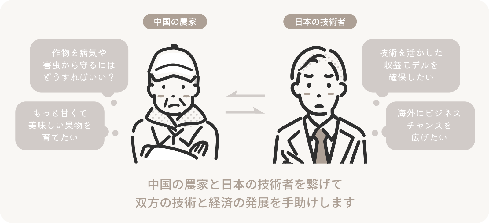 中国の農家と日本の技術者を繋げて双方の技術と経済の発展を手助けします
